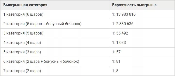 Таблица вероятности выигрыша в лотерею. Статистика выигрышей в лотерею. Какой шанс выиграть в лотерею. Вероятности выиграть в лотереях таблица. Какие шансы выиграть в лото