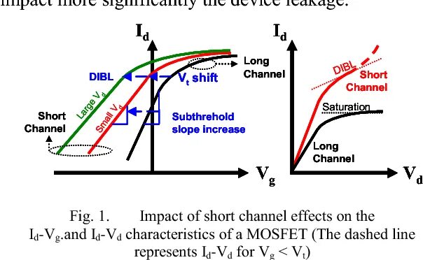 Long channel and short channel MOSFET. Long channel and short channel MOSFET Cadence. Channel effects