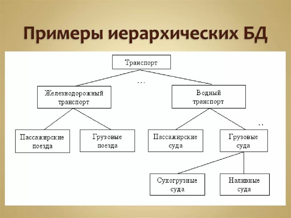 Иерархическая база данных. База данных примеры иерархии. Иерархическая модель база данных. Схему иерархической структуры БД. Иерархического способа организации данных