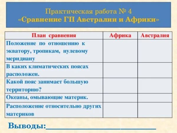 Сравнение географического положения Африки и Австралии. Сравнить географическое положение Африки и Австралии. Сходства и различия Африки и Австралии. Сходства и различия материков.