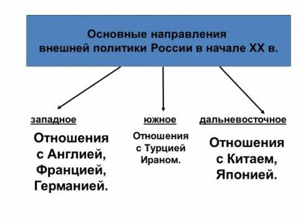 Направление внешней политики китая