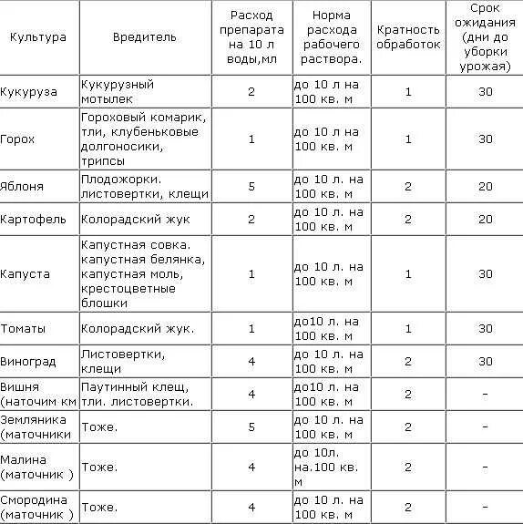 Дозировка на 10 литров воды. Карате Зеон инсектицид инструкция по применению на 10 литров воды. Препарат каратэ Зеон. Ципи плюс инсектицид инструкция на 10 литров. Карате Зеон инсектицид.