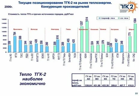 Гигакалории тепла