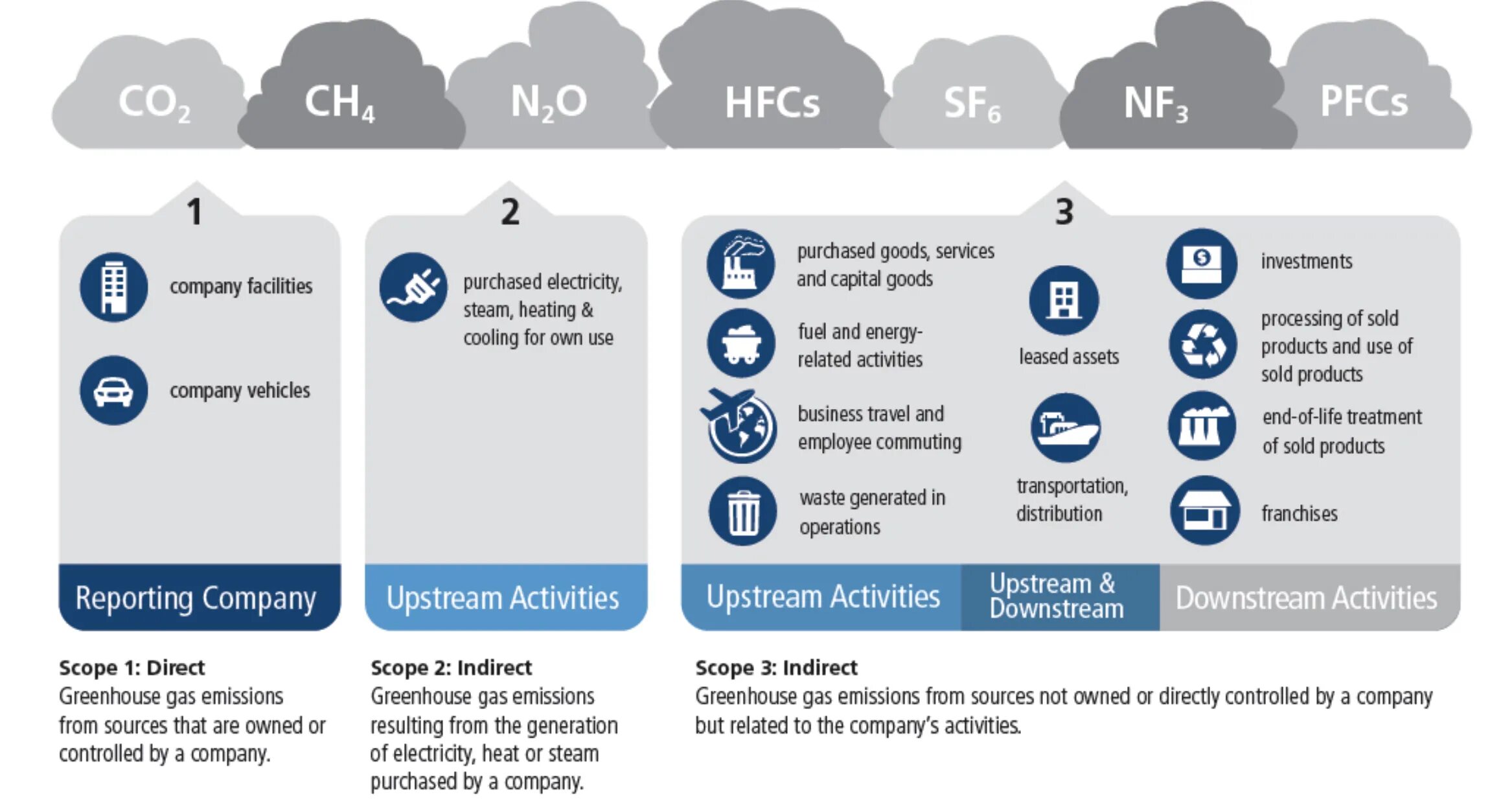 Controlling emissions. Ghg protocol (greenhouse gas protocol). углеродный след scope 1 2 3. ghg emissions scopes. carbon footprint.
