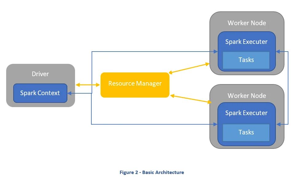 Task driven