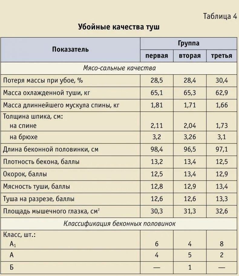 Живой вес сколько мясо. Процент выхода мяса. Таблицу выхода мяса. Таблица говядины живым весом. Выход мяса говядины.