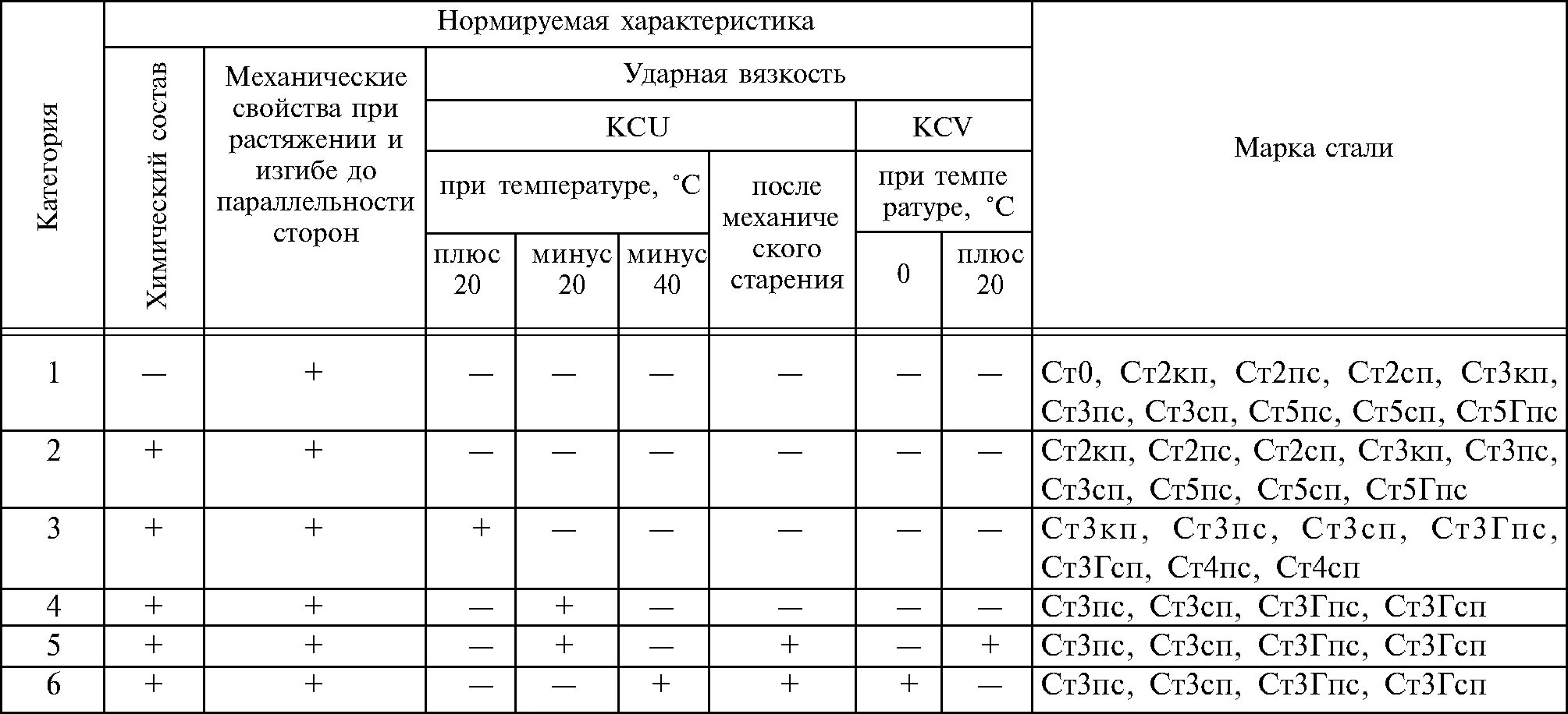 Марки стали ст3 прочность. Сталь 09г2с механические свойства таблица. Сталь марки ст3. Марка стали ст3. Коэффициент стали 3