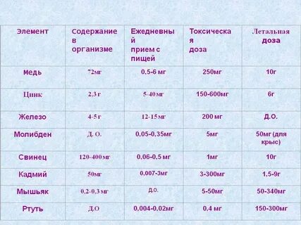 Назовите тяжелые металлы