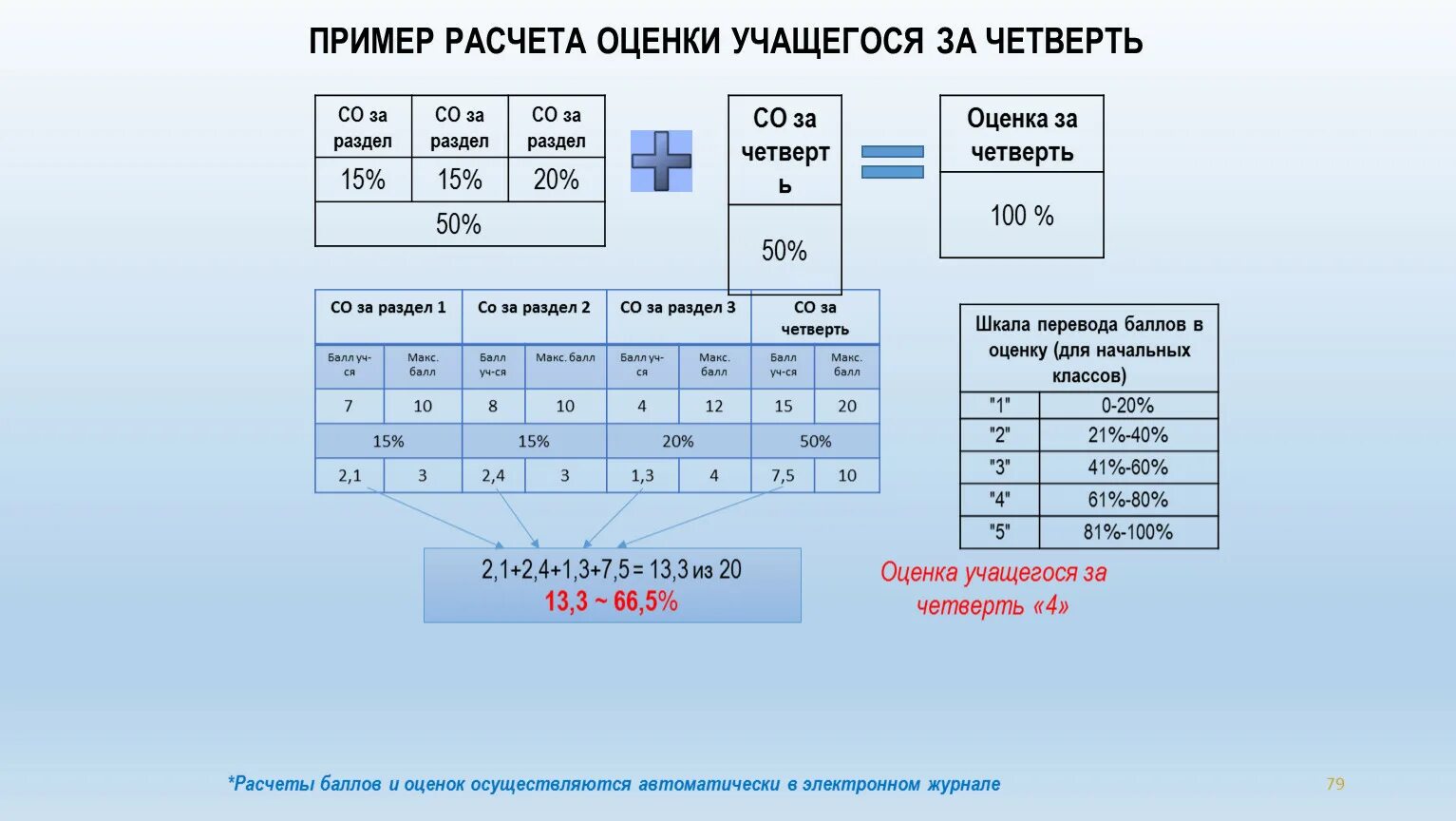 Сколько оценок нужно до 5. Как вычислить оценку за четверть. Проценты оценок за четверть. Как посчитать оценку за четверть. Оценки за четверть по баллам.