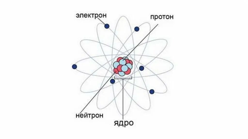 Из чего состоит протон атома