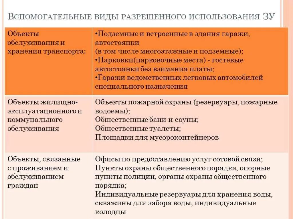 Изменить вид использования. Вспомогательные виды разрешенного использования. ври виды разрешенного использования. основной вид разрешенного использования земельного участка. вид разрешенного использования здания.