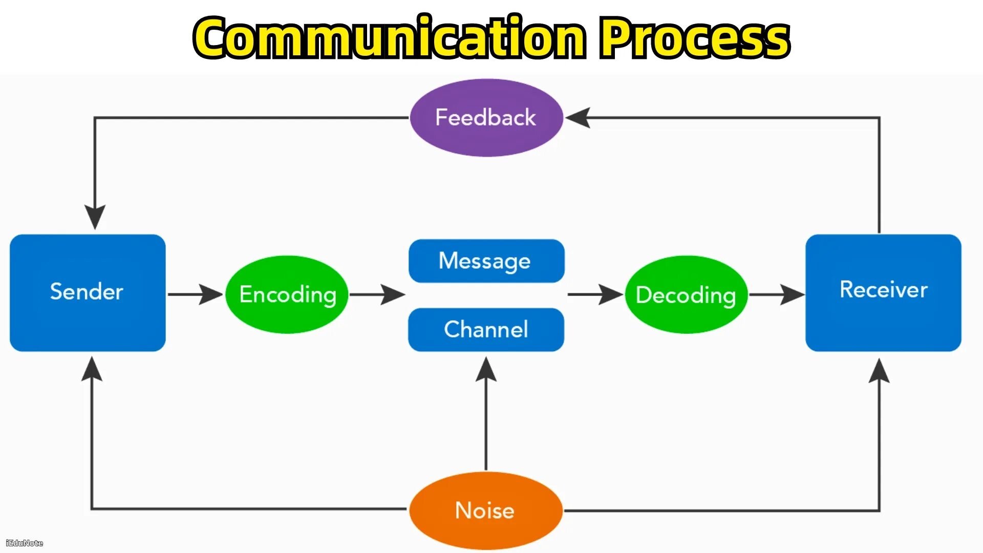 Including production. Communication process. The process of communication components. Pcm модель. Модели коммуникации картинки.