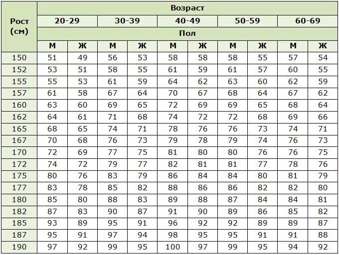 Какой идеальный возраст. Как вычислить идеальный вес по росту для мужчин. Как вычислить идеальный вес по росту для женщин. Соотношение возраста массы тела и роста. Нормальный вес тела в зависимости от роста.