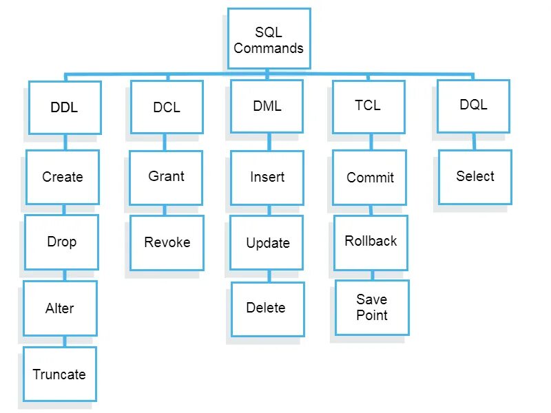 Ddl это. DML SQL команды. Операторы SQL DDL DML. DML/DDL операторы. Команды DCL.