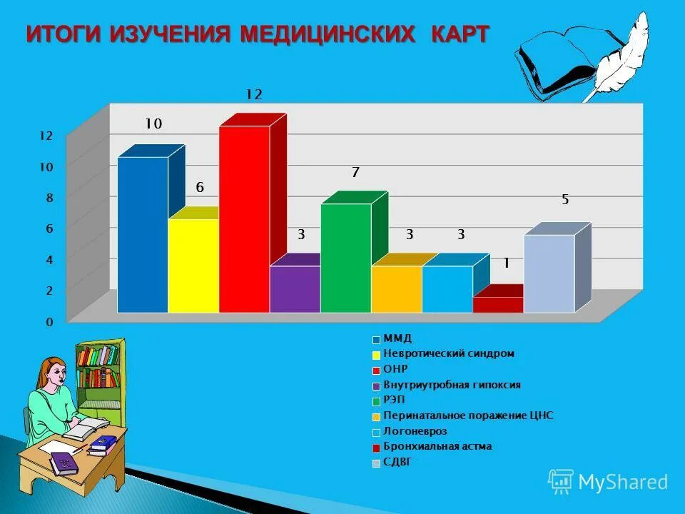 Результаты изучения документов