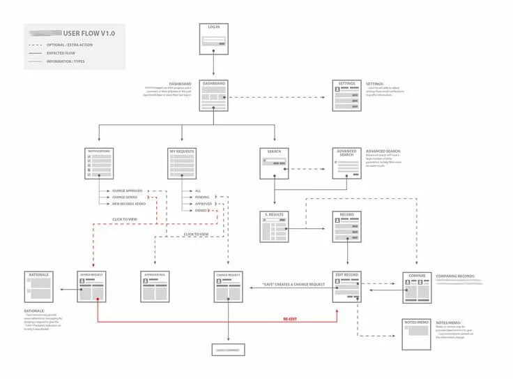 User layout. Userflow схема. блок схема user flow. архитектура пользовательского интерфейса. юзер флоу.