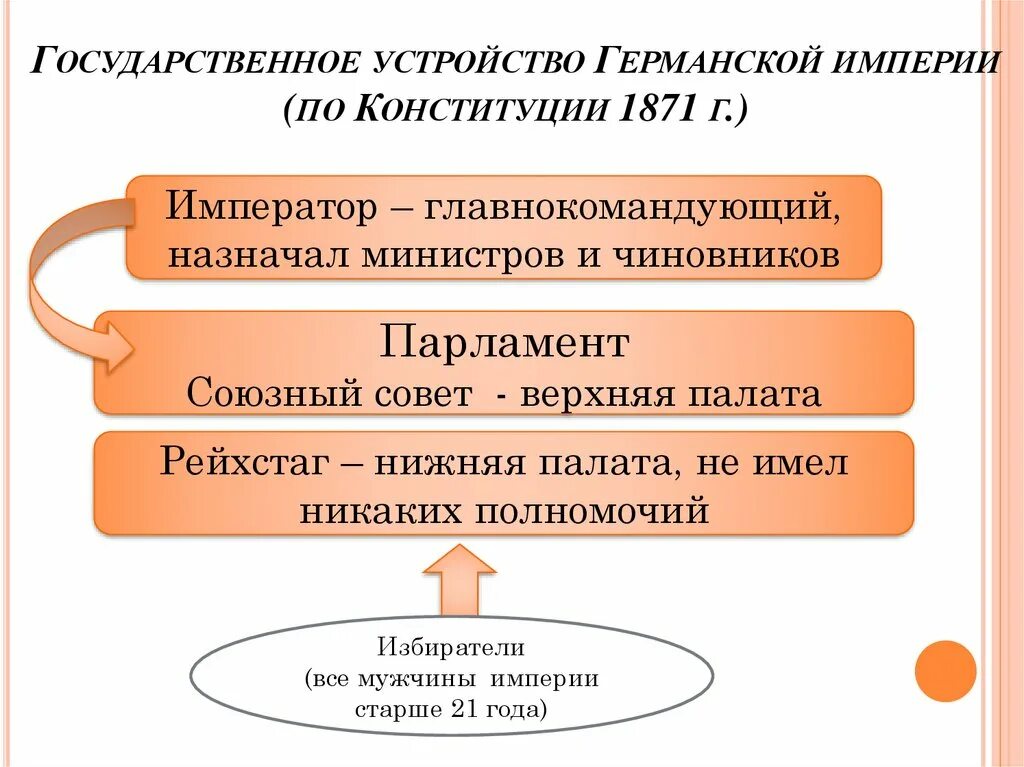 Государственный строй германии по конституции 1871 г. Устройство германской империи по конституции 1871. Государственный строй германии по конституции 1871. Государственный строй германской империи по конституции 1871 г схема. Государственное устройство германской империи.