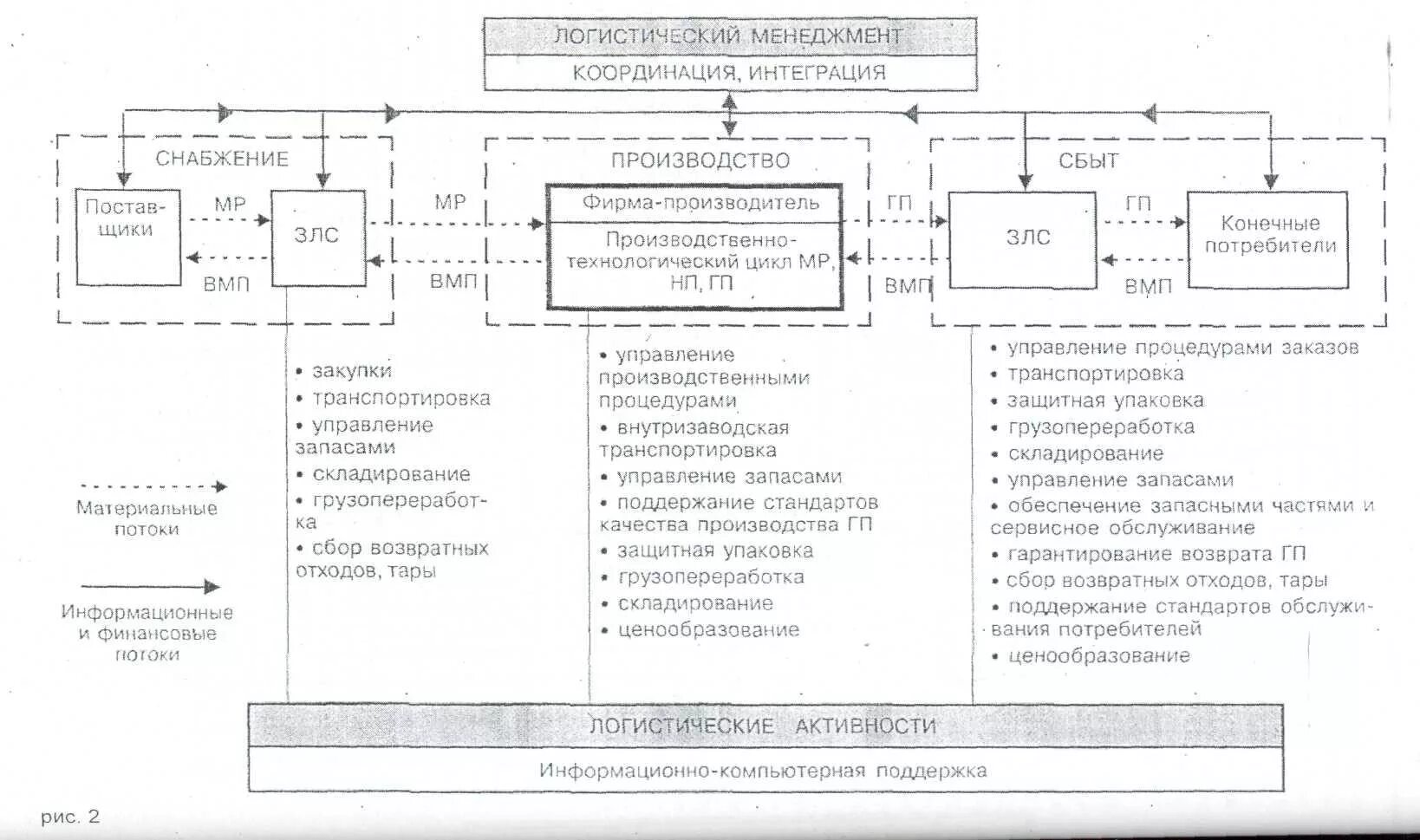 Толкающие и тянущие системы управления материальными потоками. Логистический и традиционный подход. Системный подход в логистике. Логистика в сфере обращения лекарственных. Организация логистики на предприятии.