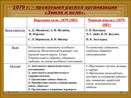 Заполните пропуски в схеме земля и воля