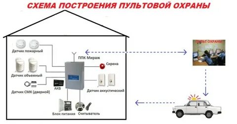 Инструкция охранной системы