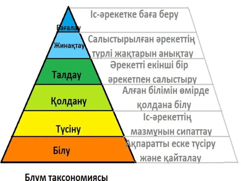 Таксономия Блума. Блум таксономиясы. Блум таксономия қазақша. Блум таксономиясы слайд.