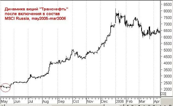 Цена акций транснефть привилегированные. Акции Транснефть. Стоимость акций Транснефть. Стоимость акций Транснефть на сегодня. Динамика акций Транснефть за 5 лет.