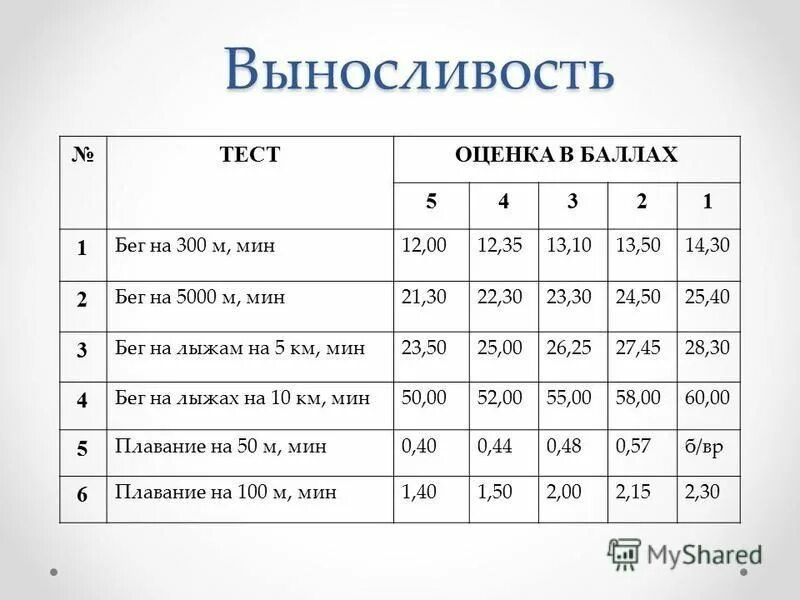 1 км за сколько минут пробежать. 300 Метров девочки бег норматив. Забег на 300 метров норматив. Норматив бега на 300 метров для школьников. Нормативы бега на 300 метров.