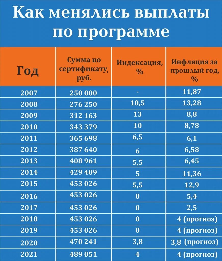 Выплаты материнский капитал рождение 1 ребенка. Индексация материнского капитала по годам таблица. таблица индексации материнского капитала. мат капитал индексация по годам 2025. индексация материнского капитала в 2025 году.