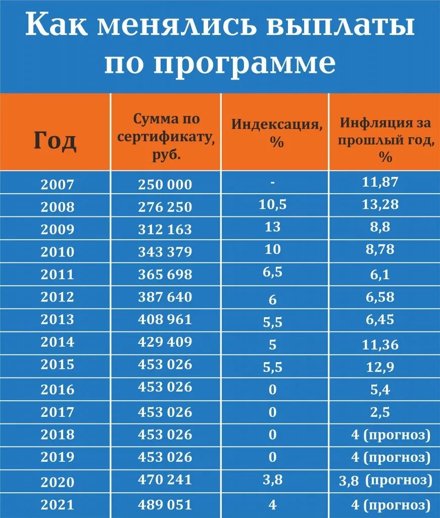 Сколько капитал в 2020. Индексация материнского капитала по годам таблица. Размер материнского капитала в 2021. Таблица индексации материнского капитала. Сумма материнского капитала по годам таблица.