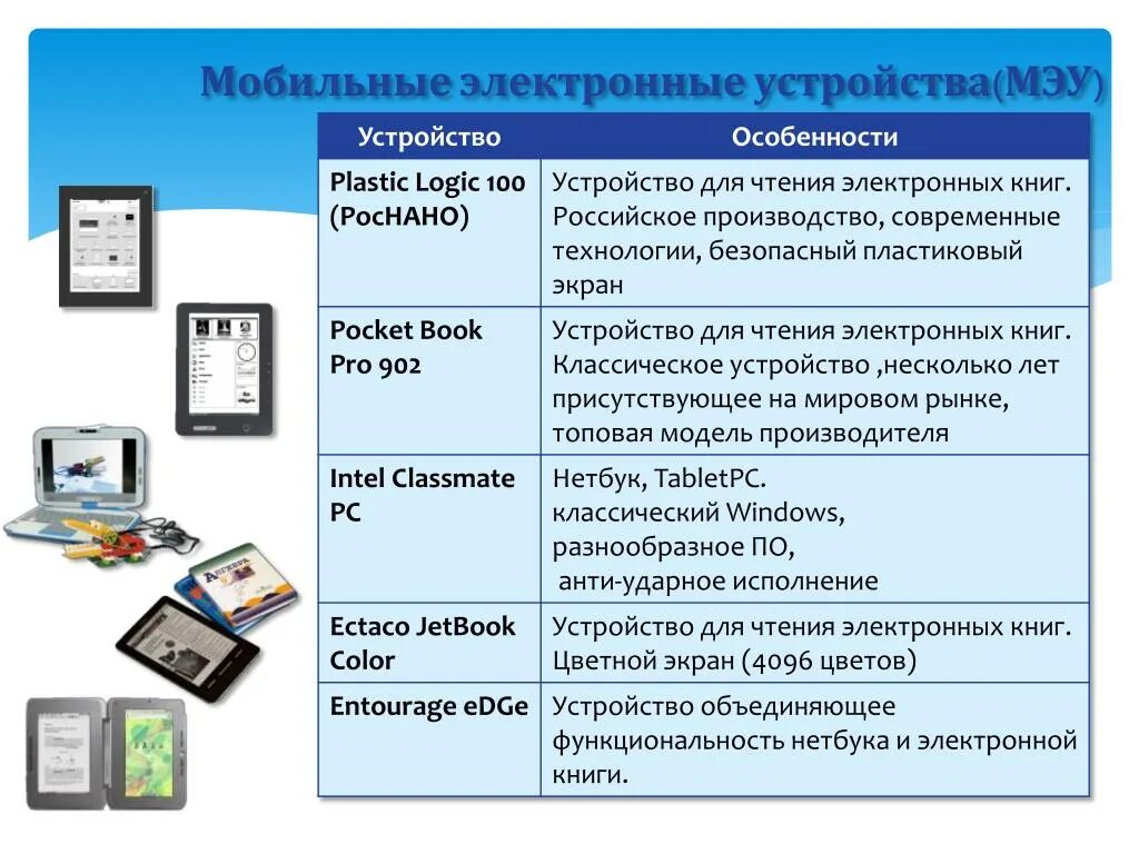 Какие устройства относятся к цифровым. Цифровые электронные устройства. Электронные устройства примеры. Название электронного устройства. Современные электронные устройства.