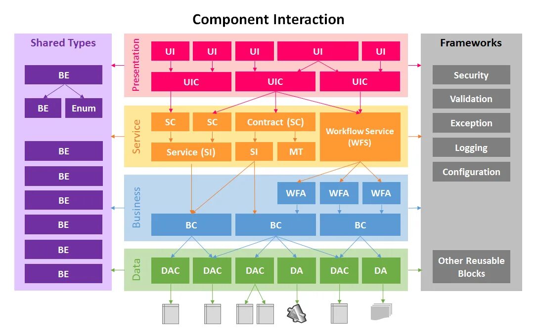 Better component. Компонентная архитектура. Компонентная архитектура сайта. Компонентно-ориентированная архитектура. Системы WFS.