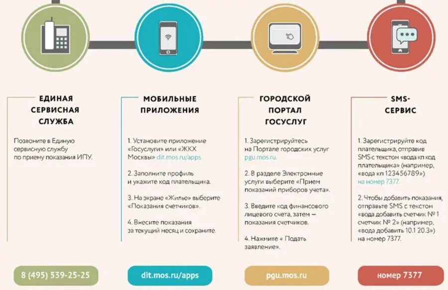 Как отправить показания счетчика воды через смс. Как передавать показания счетчиков воды по смс. Пример передачи показаний счетчиков воды по смс. Передать показания счетчиков воды. Что такое dit mos