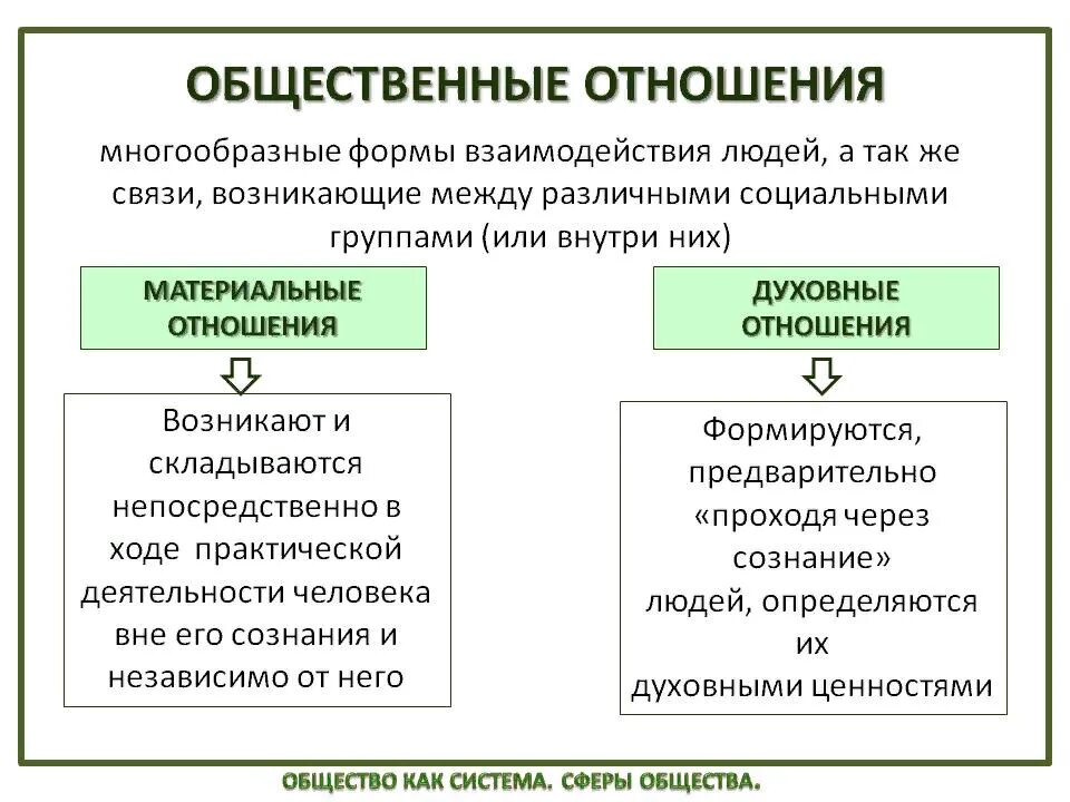 Взаимодействие общества и означает взаимодействие между. Понятие общественные отношения в обществознании. Общественные отношения это в обществознании. Отношения Обществознание. Что такое общественные отношения 7 класс.