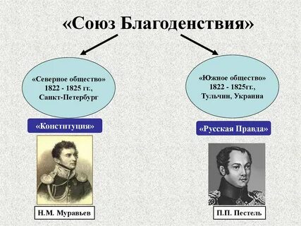 Союзы общества