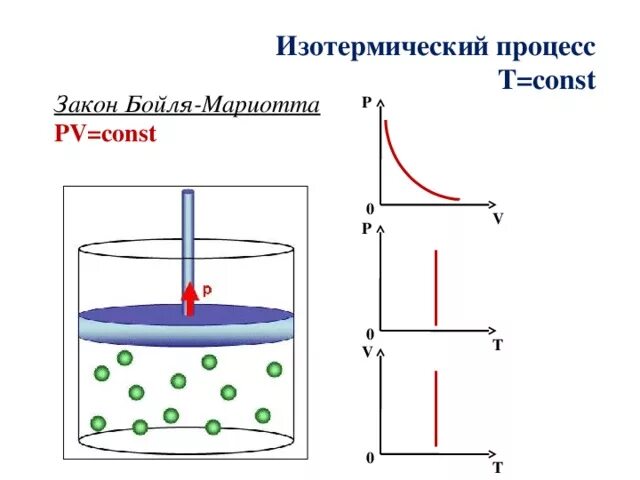 Изотерма закон. Изотерма закон
