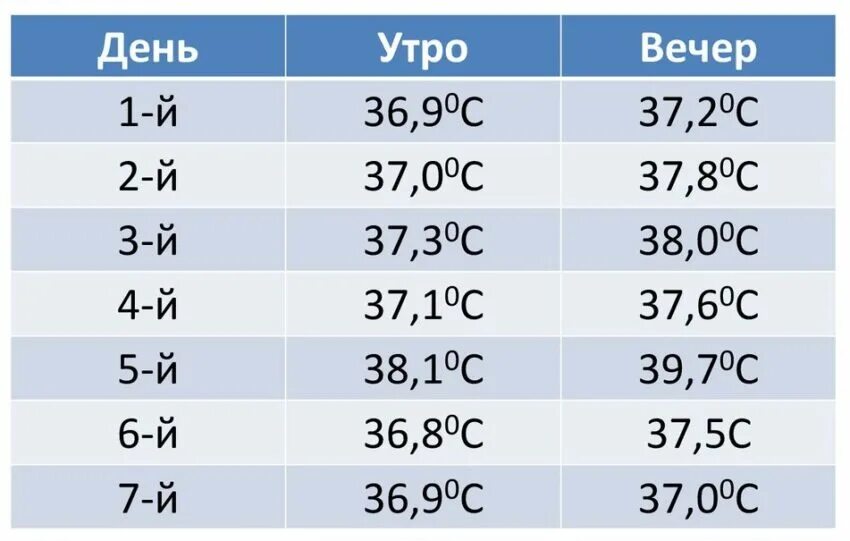 Через сколько падает температура после. Температура при коронавирусе сколько. Сколько дней держится температура при коронавирусе у взрослого. Температура при коронавирус. Какаятемпература при коро.