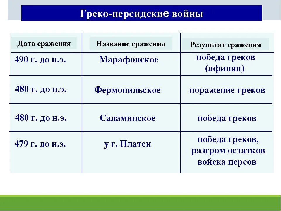 Фермопильское сражение сражения греко персидских войн. Важнейшие сражения греко-персидских войн таблица 5. Таблица по истории 5 класс греко-персидские войны Дата событие. Основные сражения греко-персидских войн 5 класс. Основные события греко-персидских войн 5 класс.