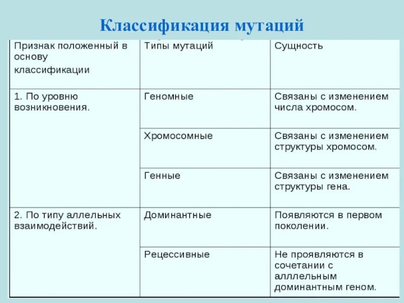 Классификация генных мутаций таблица. Классификация мутаций по воздействию на клетку. Классификация мутаций по уровню возникновения таблица. Классификация мутаций таблица и характеристика. Мутации в отличие от модификаций