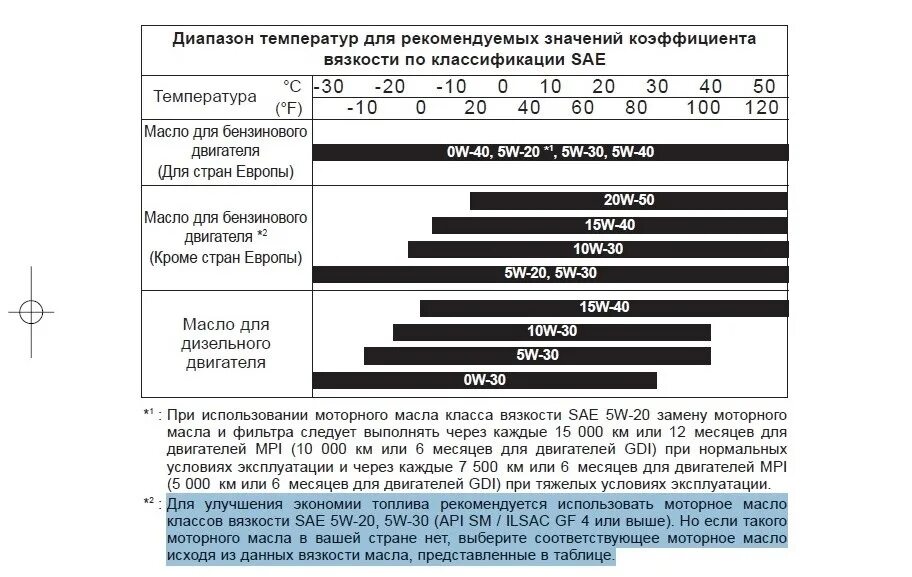 Диапазон рабочих температур кабеля. Температурный диапазон моторных масел 5w30. Масло моторное 0w20 температурный диапазон. Температурный диапазон моторных масел 10w-40. Масло моторное 0w30 температурный диапазон таблица.