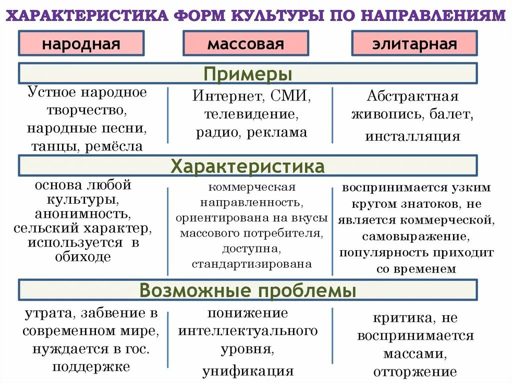 Три основных признака понятия ценности. Формы культуры народная массовая элитарная. Характеристика основных форм культуры. Понятие культуры формы и разновидности культуры. Формы культуры Обществознание 10 класс.