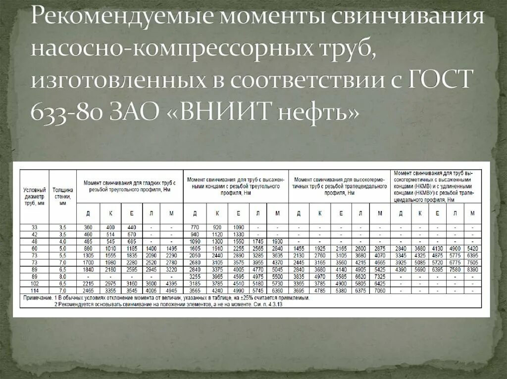 Вес 1 нкт 73. Момент свинчивания резьбы НКТ 73. Момент свинчивания НКТ 89х6.5. Таблица момента свинчивания НКТ ГКШ 1200. Момент свинчивания НКТ 114мм.