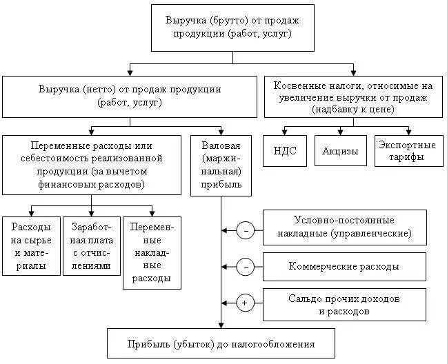 Понятие выручки от реализации продукции. Методы планирования выручки от реализации продукции. прибыль от продаж и выручка от реализации продукции. выручка от реализации продукции - прибыль предприятия. выручка от реализации товаров (работ, услуг) определяется как:.