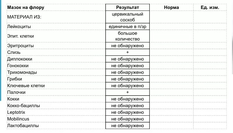 Общий мазок норма у женщин. Как расшифровать исследование мазка на флору. Мазок на микрофлору расшифровка. Норма в мазке на флору у женщин. Мазок на флору расшифровка лейкоциты.