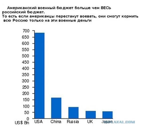 Военный бюджет сша