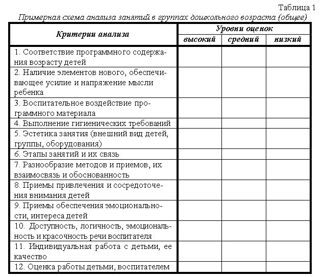 Схема анализа занятия в детском саду. Карта анализа занятия в детском саду пример. Схема анализа занятия в детском саду по ФГОС образец. Анализ занятия в детском саду по ФГОС пример.