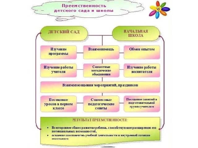 Сп дошкольная образовательная организация. Методы преемственности ДОУ И школы. Схему «формы преемственности детского сада и школы». Цель преемственности ДОУ И школы. Преемственность в работе детского сада.