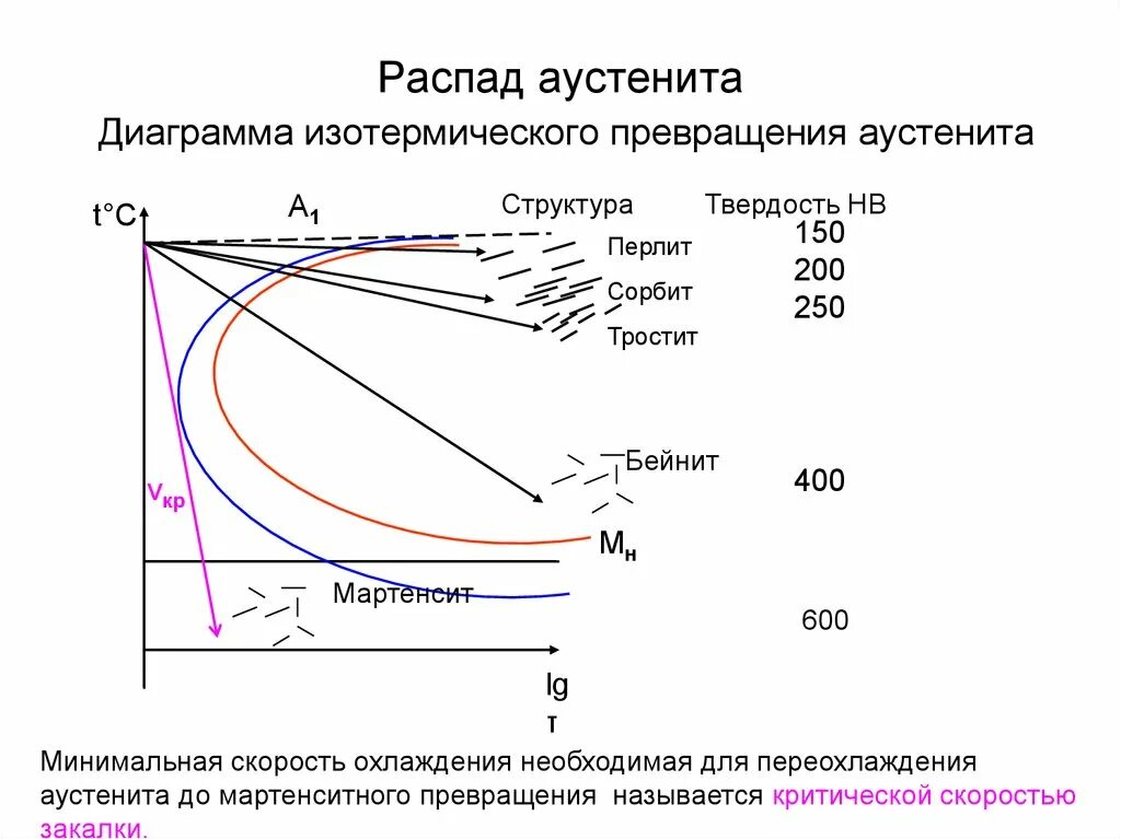 Диаграмма изотермического распада аустенита стали шх15. Диаграмма изотермического превращения перлита (п) в аустенит. Критическая скорость охлаждения материаловедение. Диаграмма изотермического превращения аустенита зоны.