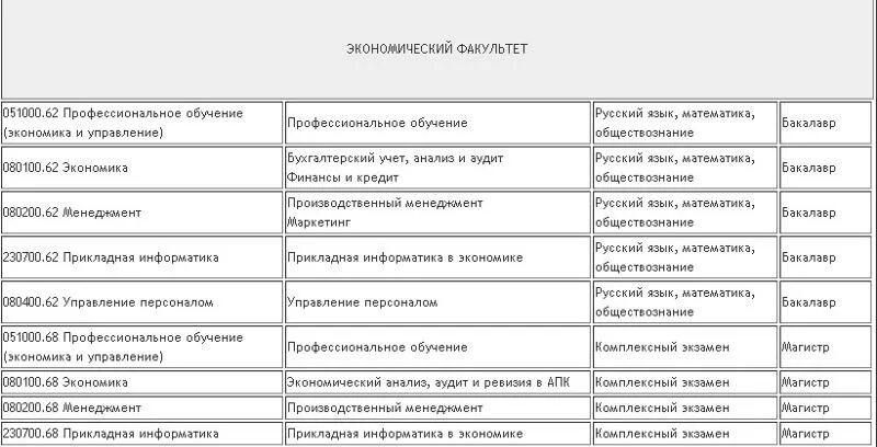 В колледже надо сдавать экзамены. Какие экзамены нужно сдавать экзамены. Экономический какие предметы сдавать. Какие экзамены нужны для поступления. Какие предметы нужно сдавать на экономический.