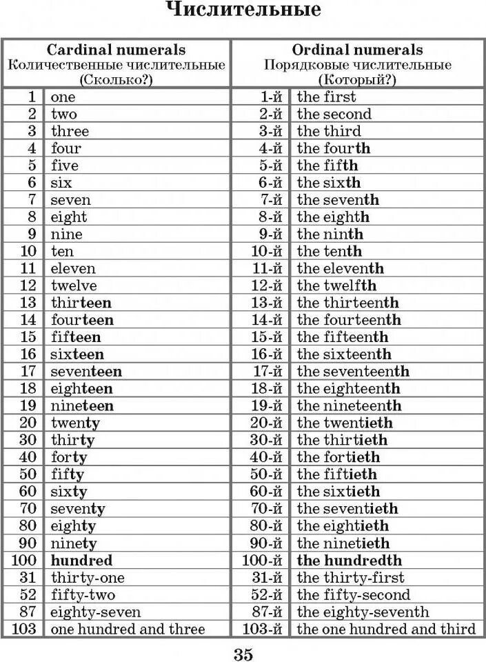 Порядковые числительные в англ таблица. Английские числительные количественные и порядковые таблица. Английский язык цифры порядковые числительные. Порядковые числительные Ordinal numbers.