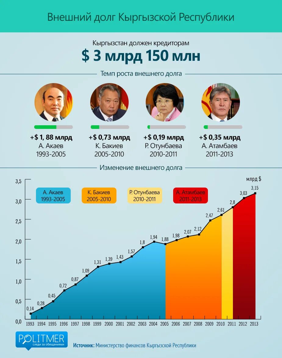 Сколько россия должна китаю. Внешний долг Кыргызстана. Государственный долг Кыргызстана. Внешние долги Кыргызстана. Внешний долг Кыргызстана сколько.